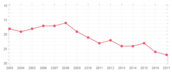 Ретийтинг жіночих збірних, FIFA Women's World Ranking, рейтинг збірних, рейтинг ФІФА, МиЗбірна, футбол жінки, жіноча збірна України