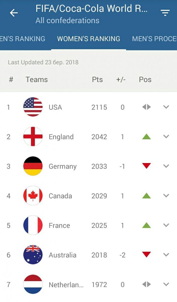 Ретийтинг жіночих збірних, FIFA Women's World Ranking, рейтинг збірних, рейтинг ФІФА, МиЗбірна, футбол жінки Ретийтинг жіночих збірних, FIFA Women's World Ranking, рейтинг збірних, рейтинг ФІФА, МиЗбірна, футбол жінки, жіноча збірна України