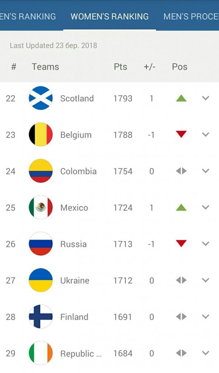 Ретийтинг жіночих збірних, FIFA Women's World Ranking, рейтинг збірних, рейтинг ФІФА, МиЗбірна, футбол жінки Ретийтинг жіночих збірних, FIFA Women's World Ranking, рейтинг збірних, рейтинг ФІФА, МиЗбірна, футбол жінки, жіноча збірна України